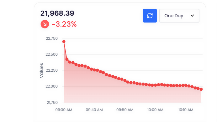 Stocks close down on Friday, capital goods leads turnover