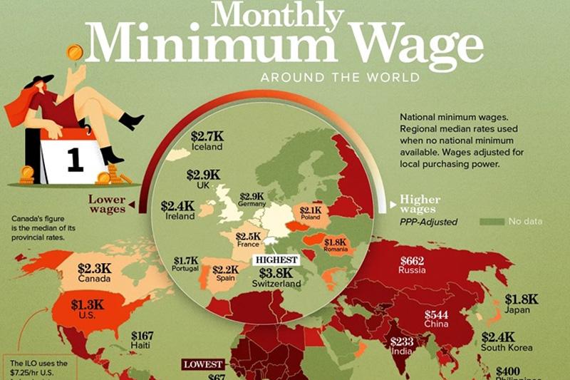 SL ranks 120th among 130 countries in ILO wage study
